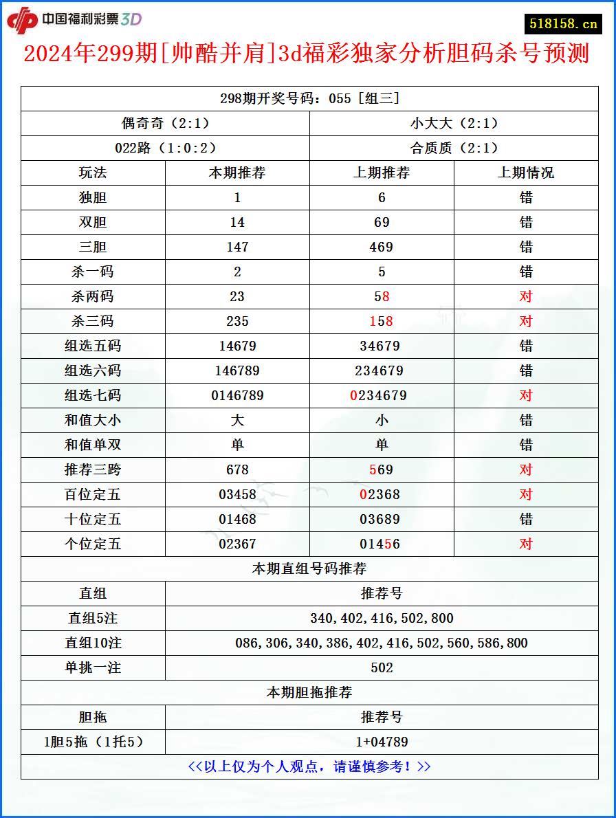 2024年299期[帅酷并肩]3d福彩独家分析胆码杀号预测