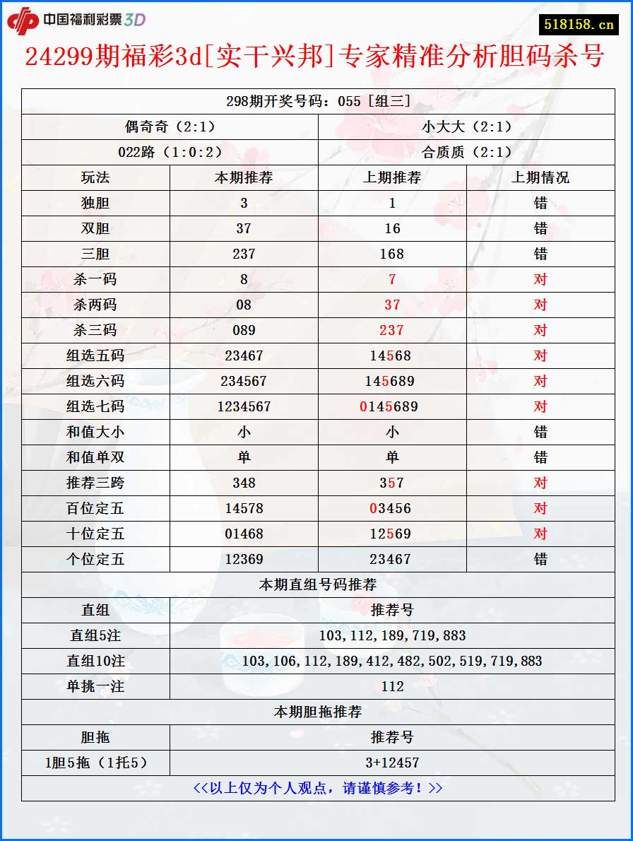 24299期福彩3d[实干兴邦]专家精准分析胆码杀号