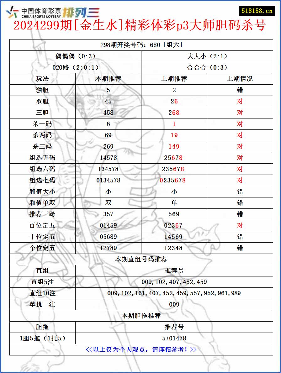 2024299期[金生水]精彩体彩p3大师胆码杀号