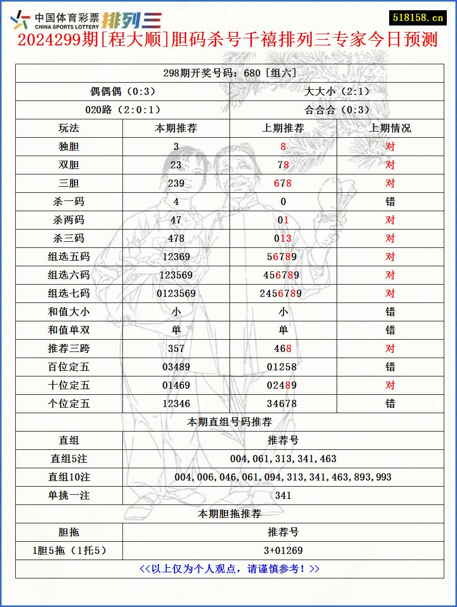 2024299期[程大顺]胆码杀号千禧排列三专家今日预测