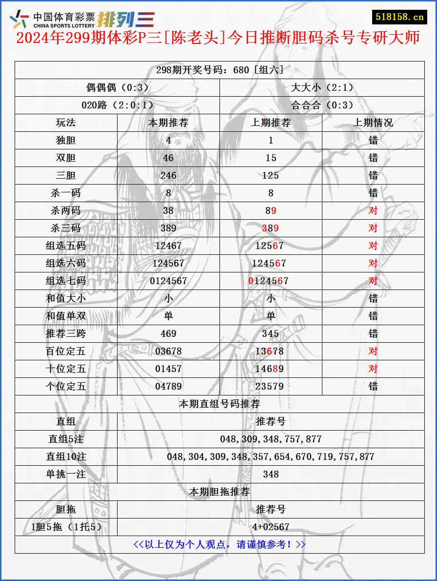 2024年299期体彩P三[陈老头]今日推断胆码杀号专研大师