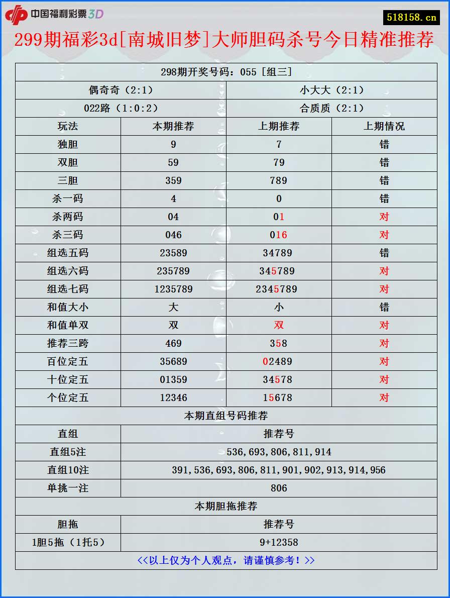 299期福彩3d[南城旧梦]大师胆码杀号今日精准推荐