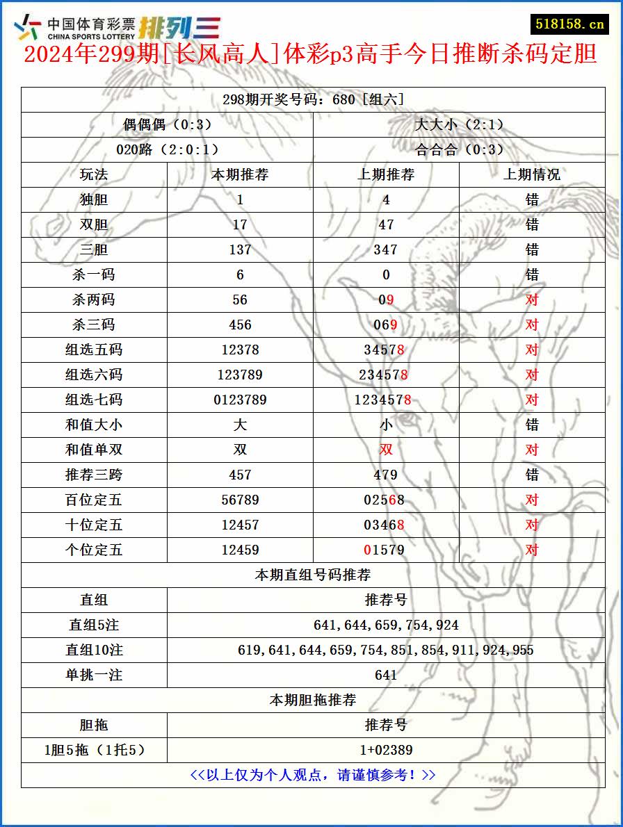 2024年299期[长风高人]体彩p3高手今日推断杀码定胆