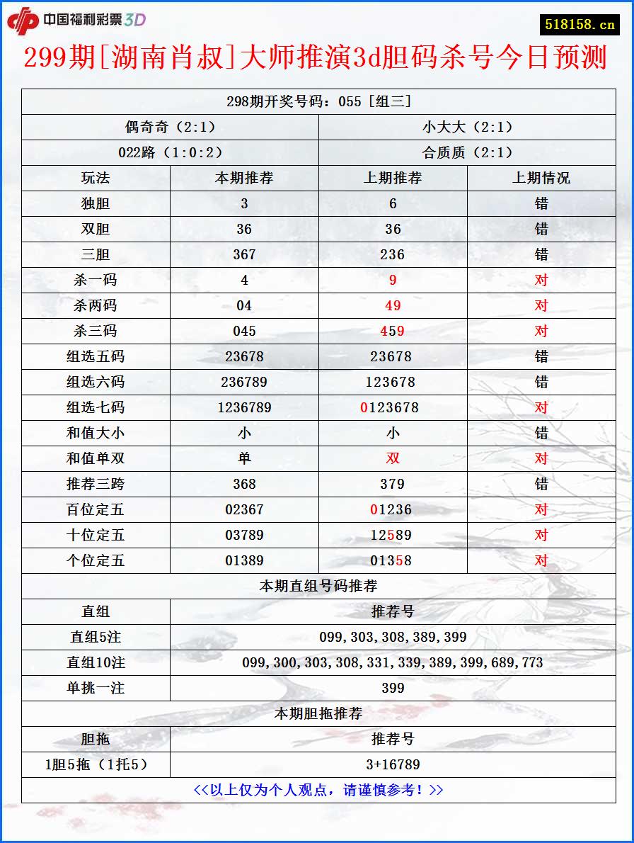 299期[湖南肖叔]大师推演3d胆码杀号今日预测