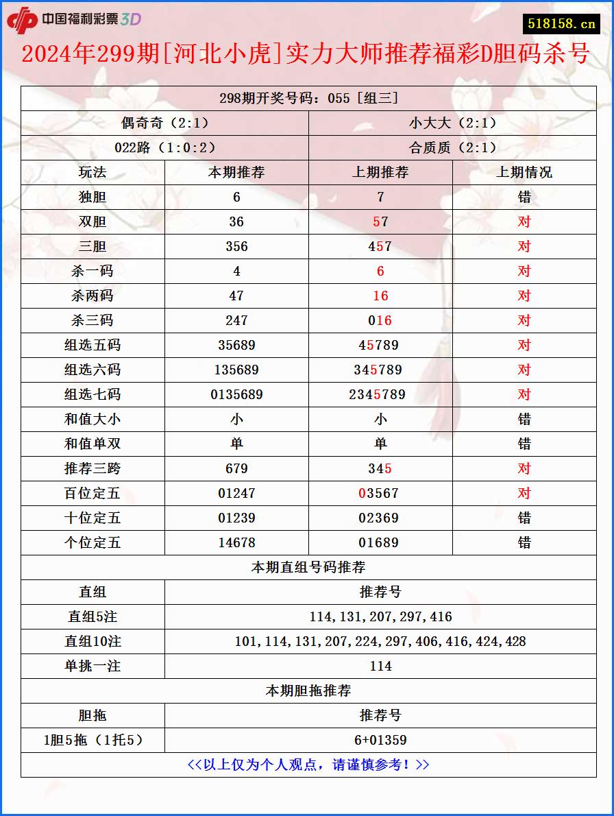 2024年299期[河北小虎]实力大师推荐福彩D胆码杀号