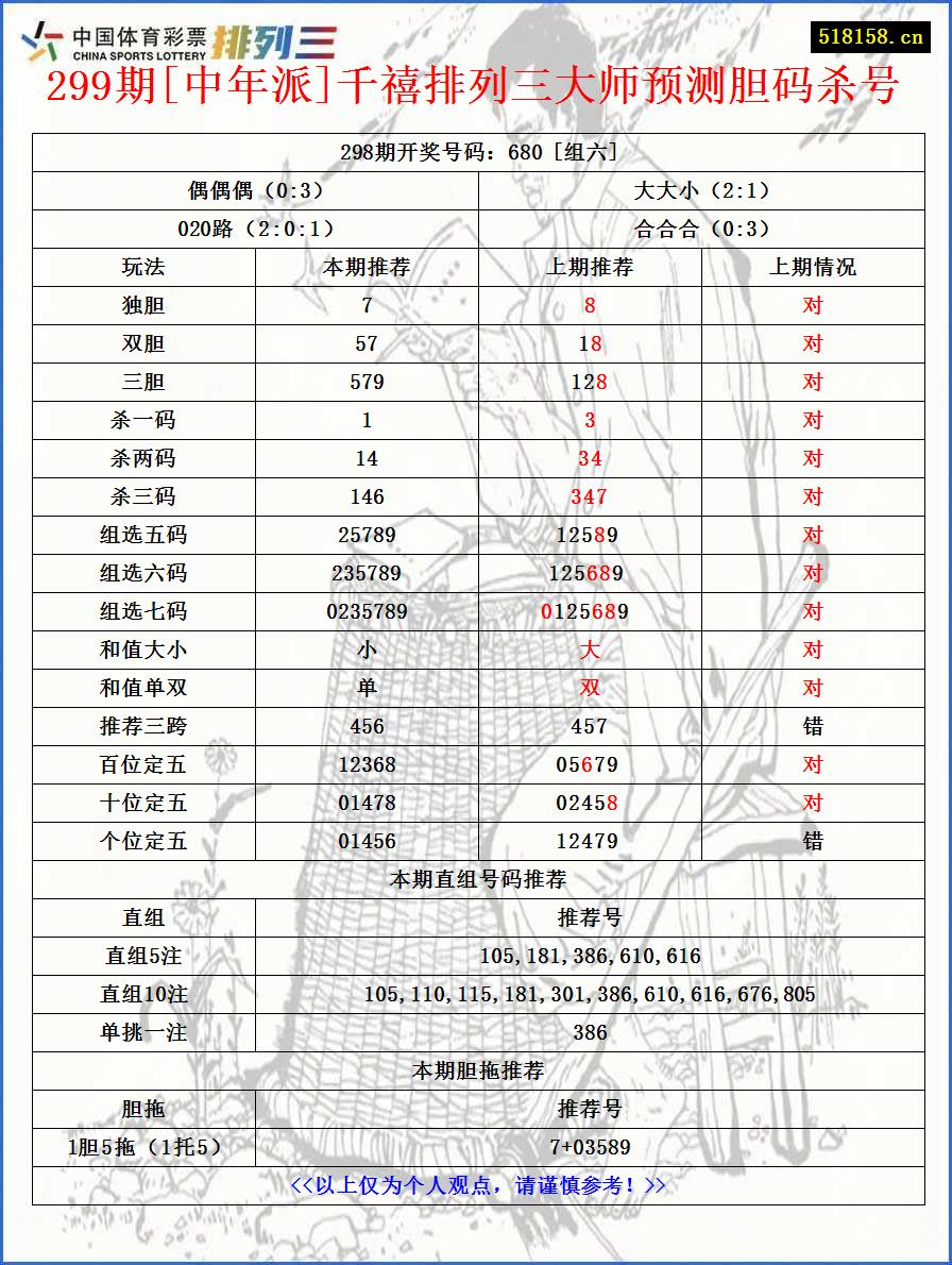 299期[中年派]千禧排列三大师预测胆码杀号