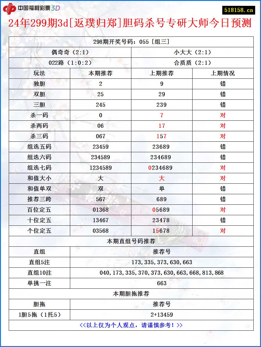 24年299期3d[返璞归郑]胆码杀号专研大师今日预测