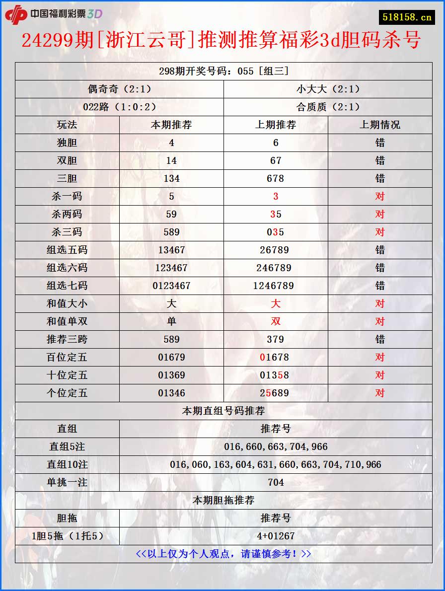 24299期[浙江云哥]推测推算福彩3d胆码杀号