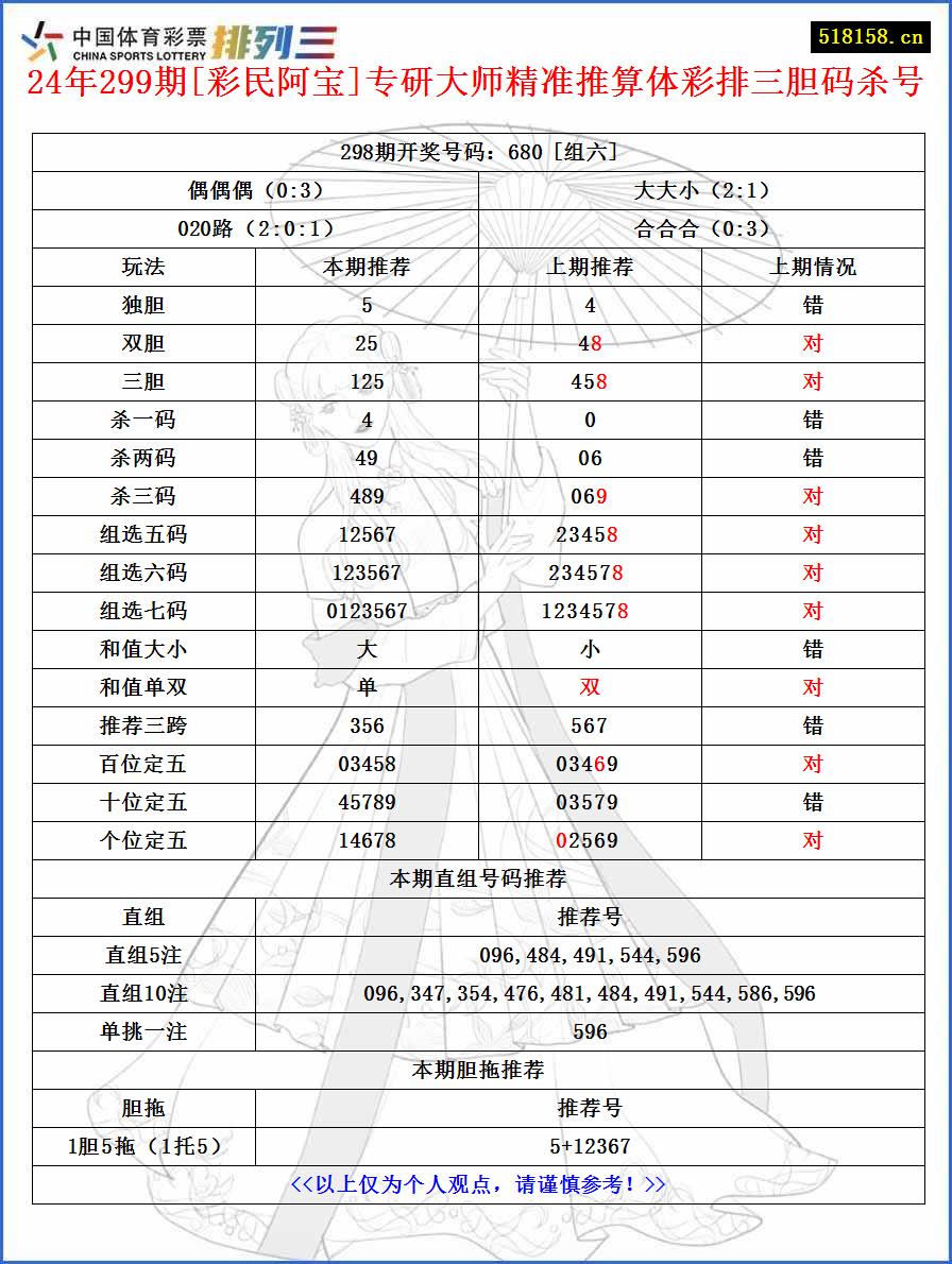 24年299期[彩民阿宝]专研大师精准推算体彩排三胆码杀号