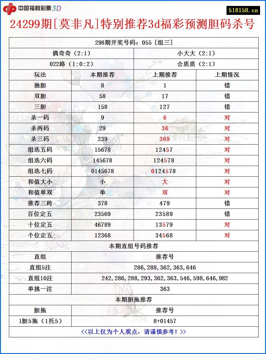 24299期[莫非凡]特别推荐3d福彩预测胆码杀号