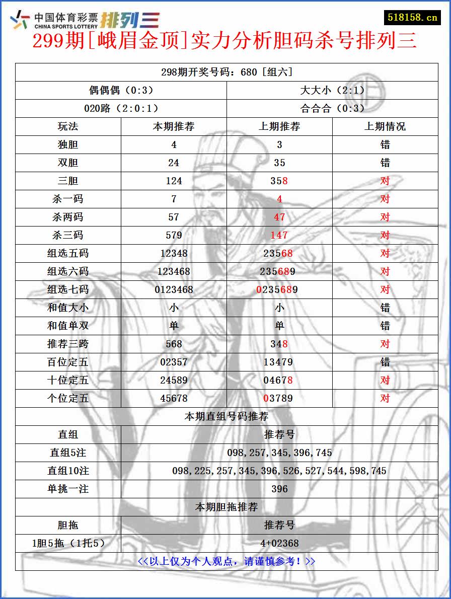 299期[峨眉金顶]实力分析胆码杀号排列三