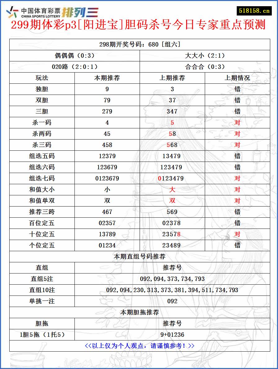 299期体彩p3[阳进宝]胆码杀号今日专家重点预测