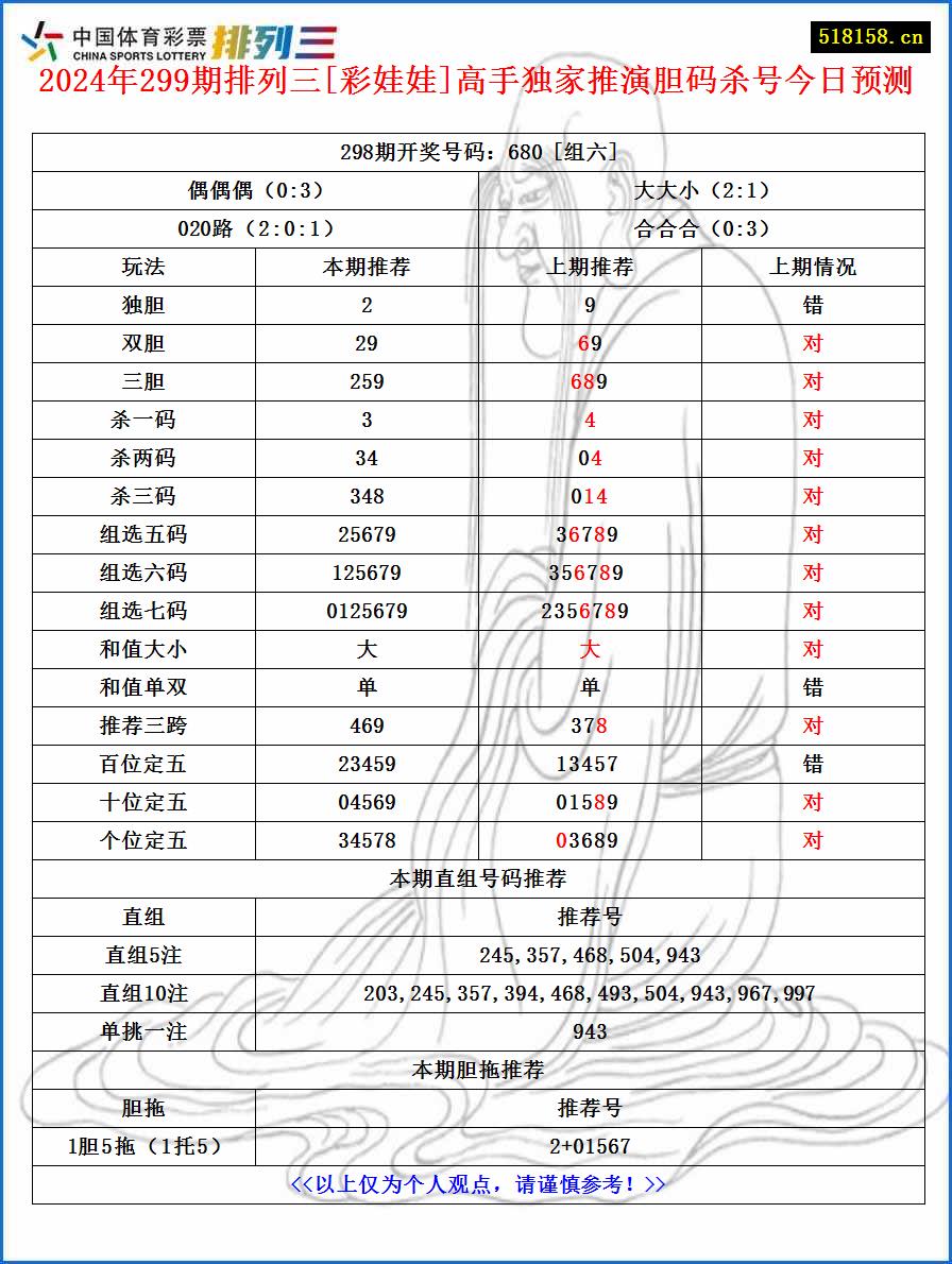 2024年299期排列三[彩娃娃]高手独家推演胆码杀号今日预测