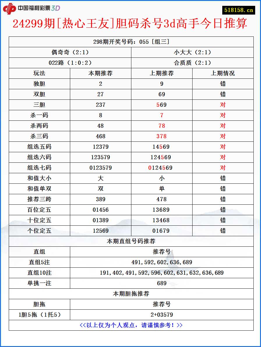 24299期[热心王友]胆码杀号3d高手今日推算