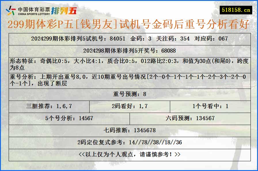 299期体彩P五[钱男友]试机号金码后重号分析看好