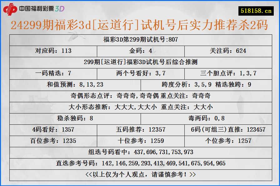 24299期福彩3d[运道行]试机号后实力推荐杀2码