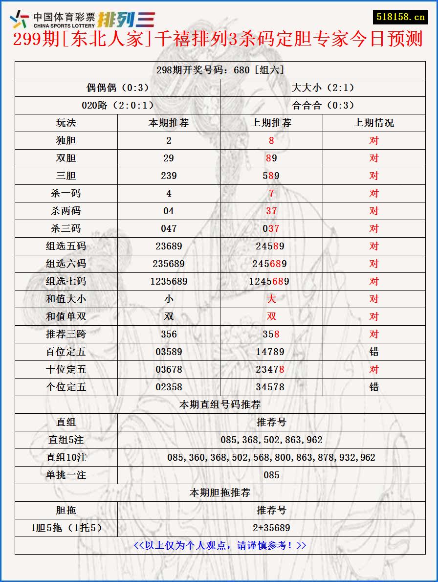 299期[东北人家]千禧排列3杀码定胆专家今日预测