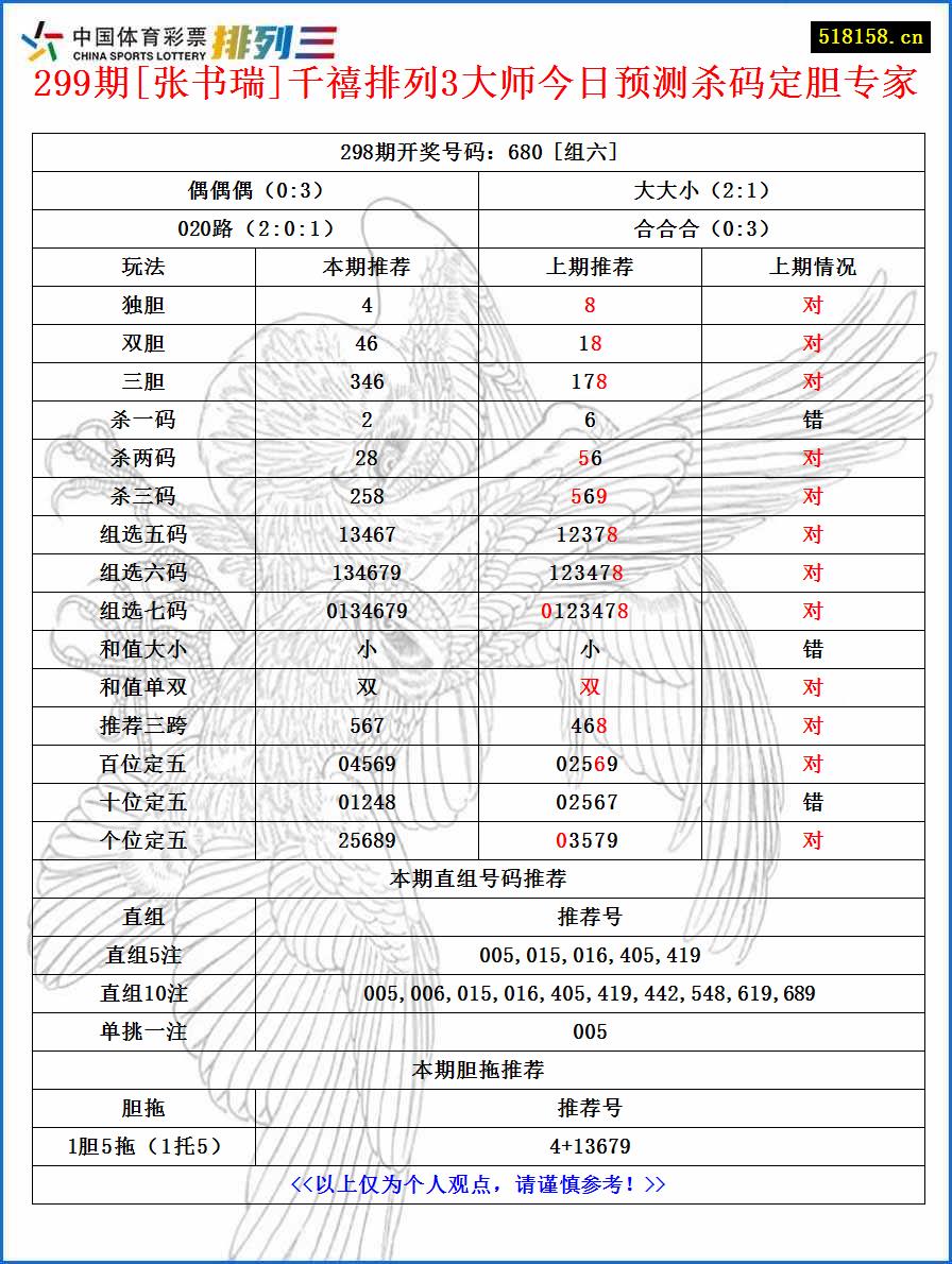 299期[张书瑞]千禧排列3大师今日预测杀码定胆专家