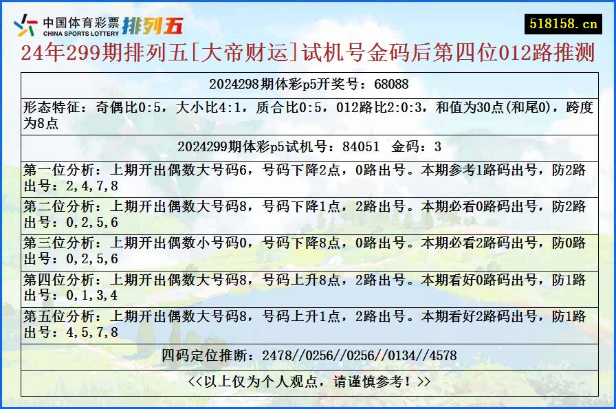 24年299期排列五[大帝财运]试机号金码后第四位012路推测