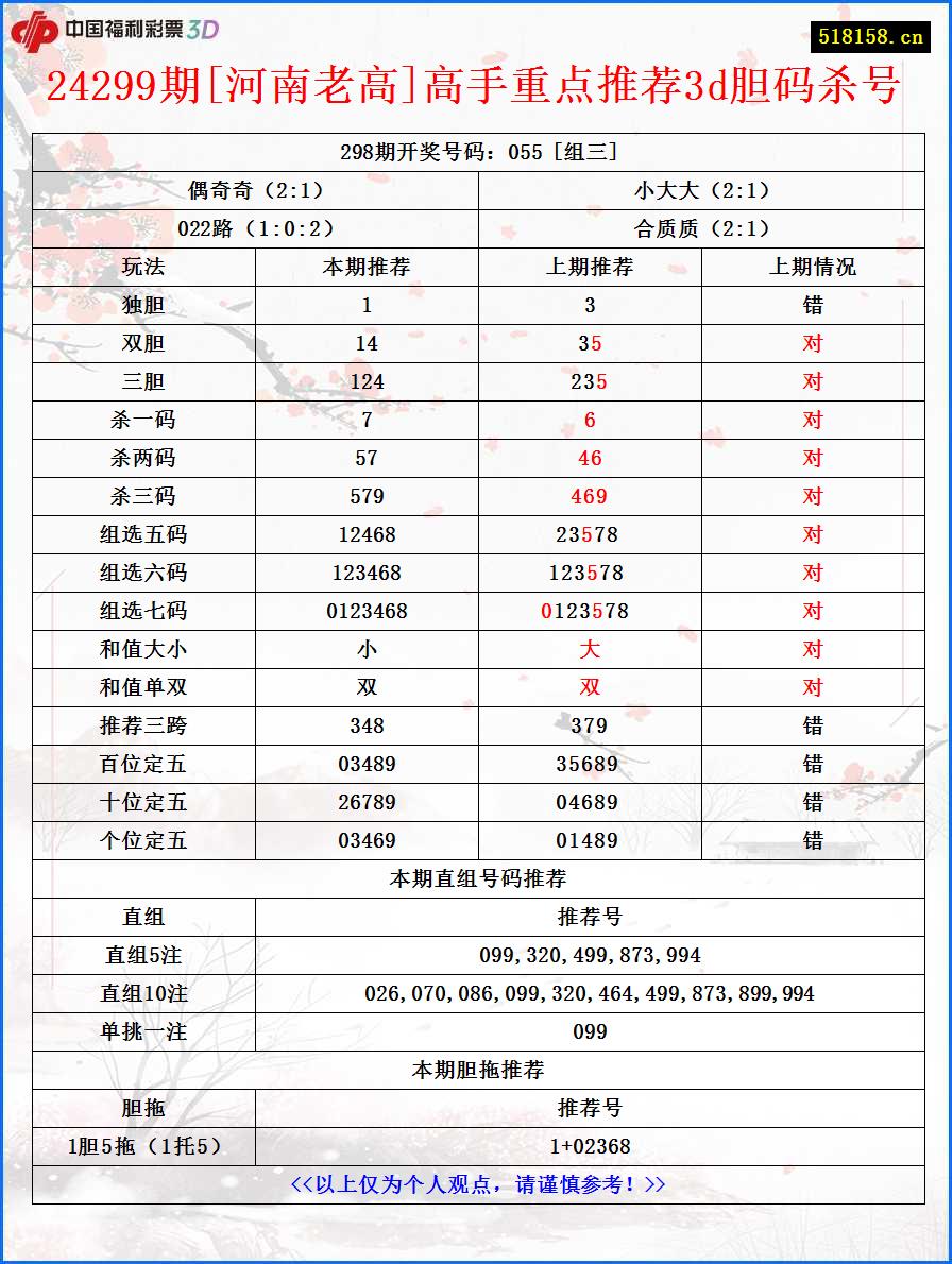 24299期[河南老高]高手重点推荐3d胆码杀号