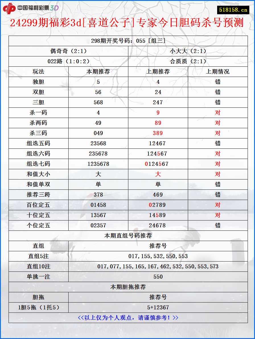 24299期福彩3d[喜道公子]专家今日胆码杀号预测