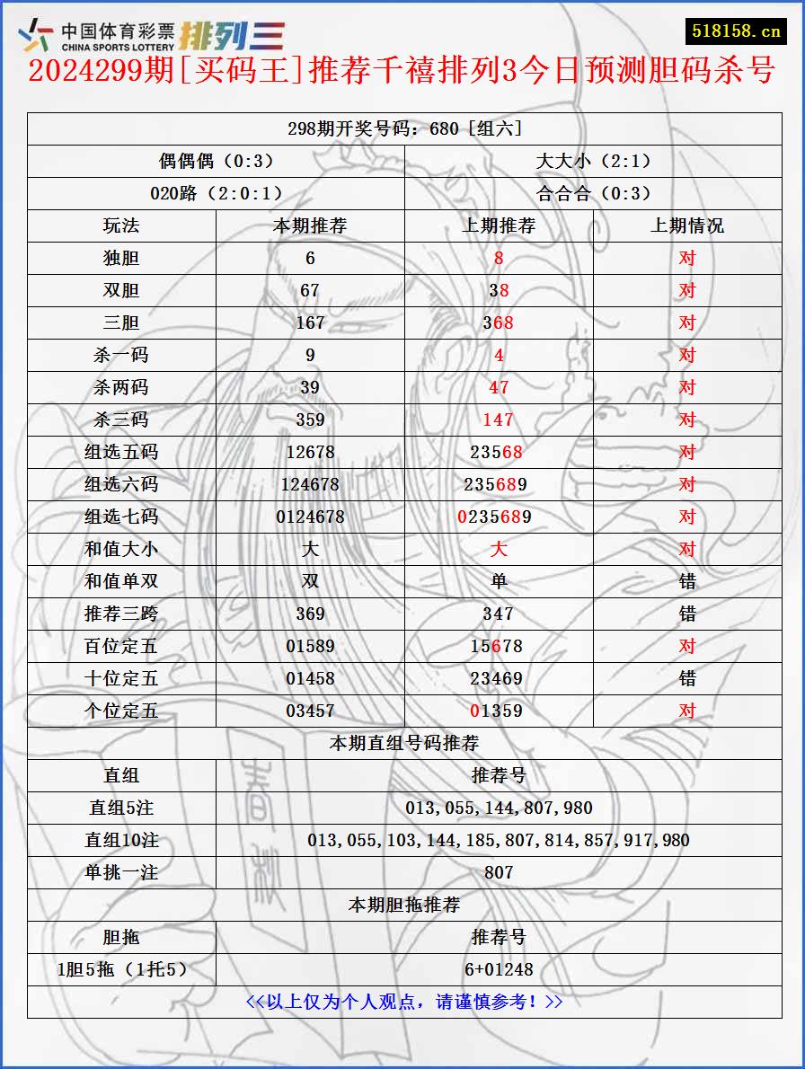 2024299期[买码王]推荐千禧排列3今日预测胆码杀号