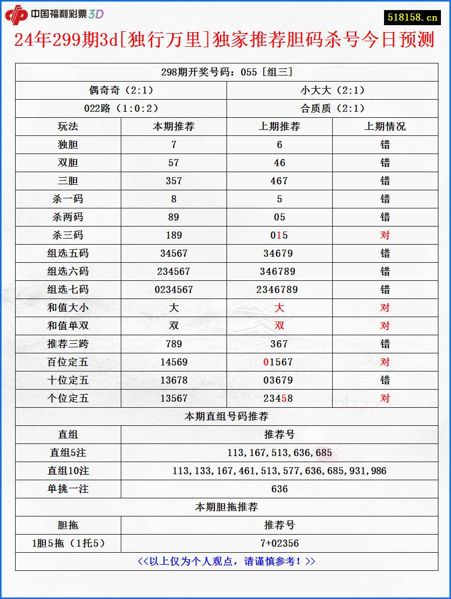 24年299期3d[独行万里]独家推荐胆码杀号今日预测