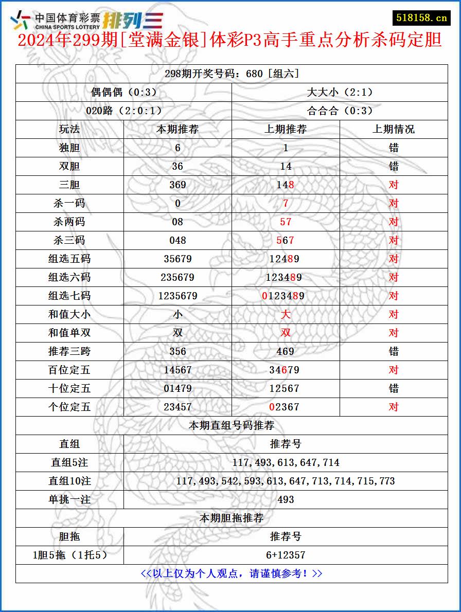 2024年299期[堂满金银]体彩P3高手重点分析杀码定胆