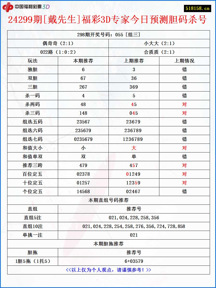 24299期[戴先生]福彩3D专家今日预测胆码杀号