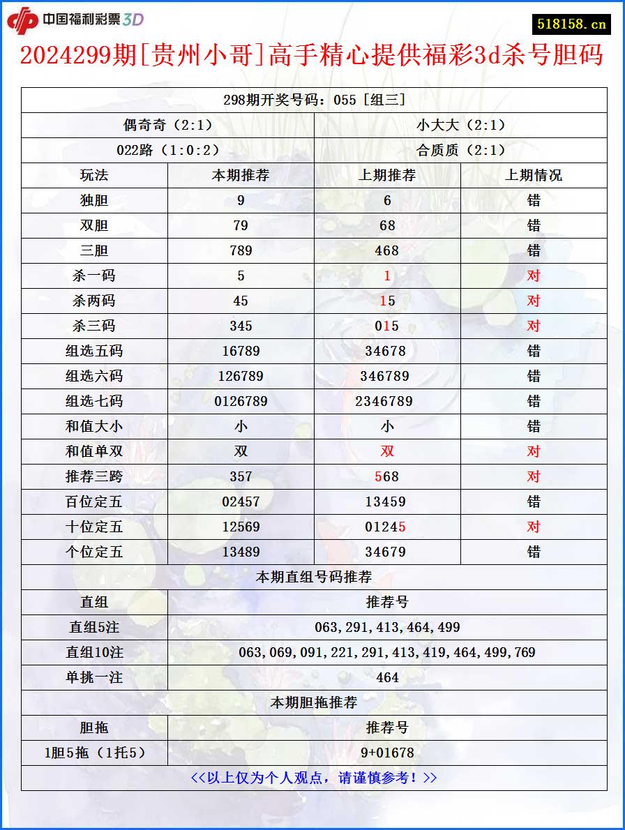 2024299期[贵州小哥]高手精心提供福彩3d杀号胆码