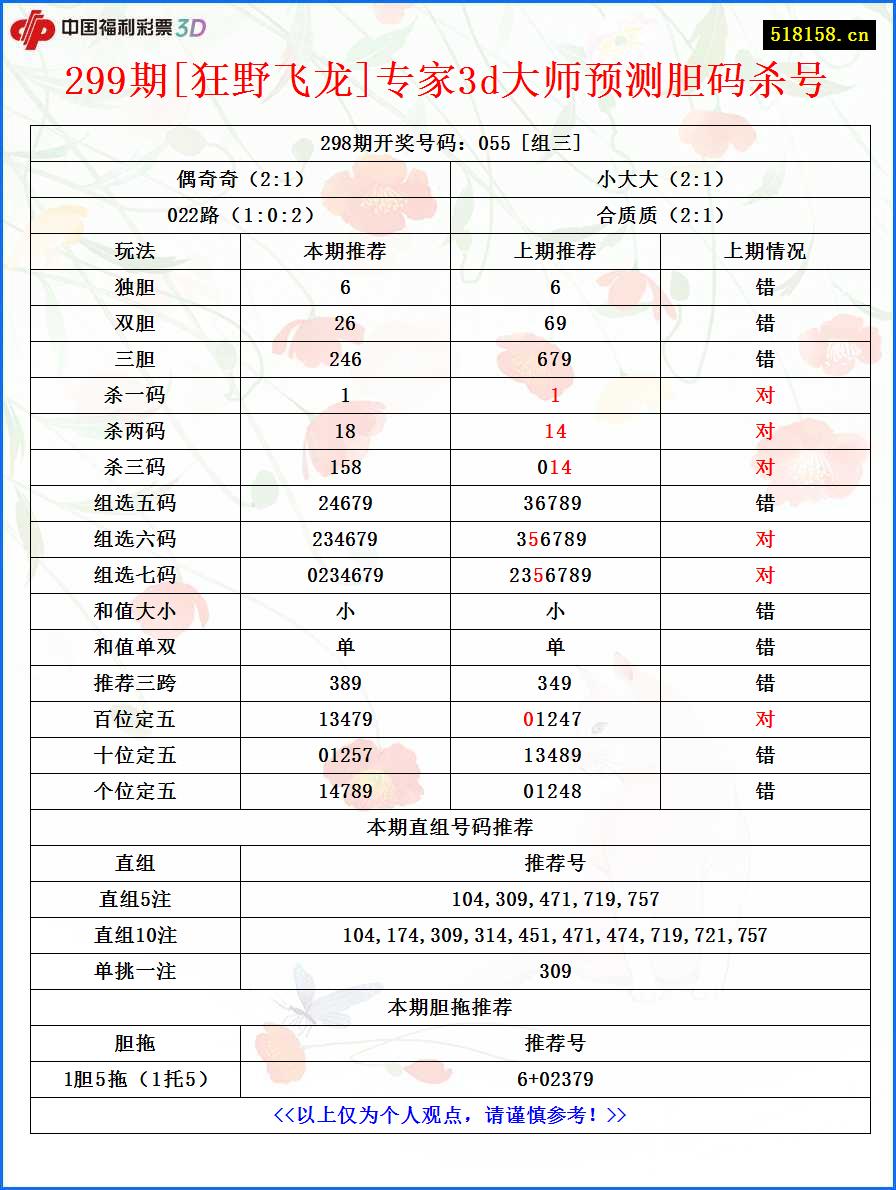 299期[狂野飞龙]专家3d大师预测胆码杀号