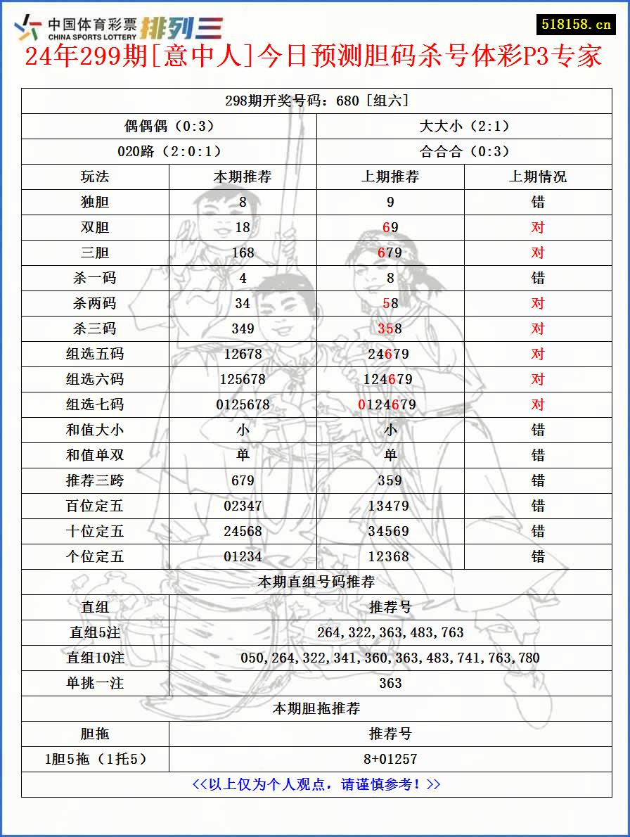 24年299期[意中人]今日预测胆码杀号体彩P3专家