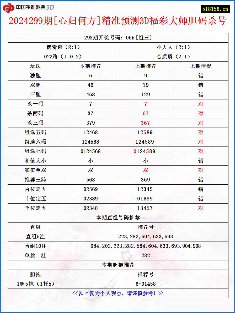 2024299期[心归何方]精准预测3D福彩大师胆码杀号