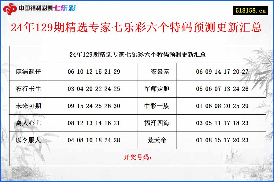 24年129期精选专家七乐彩六个特码预测更新汇总