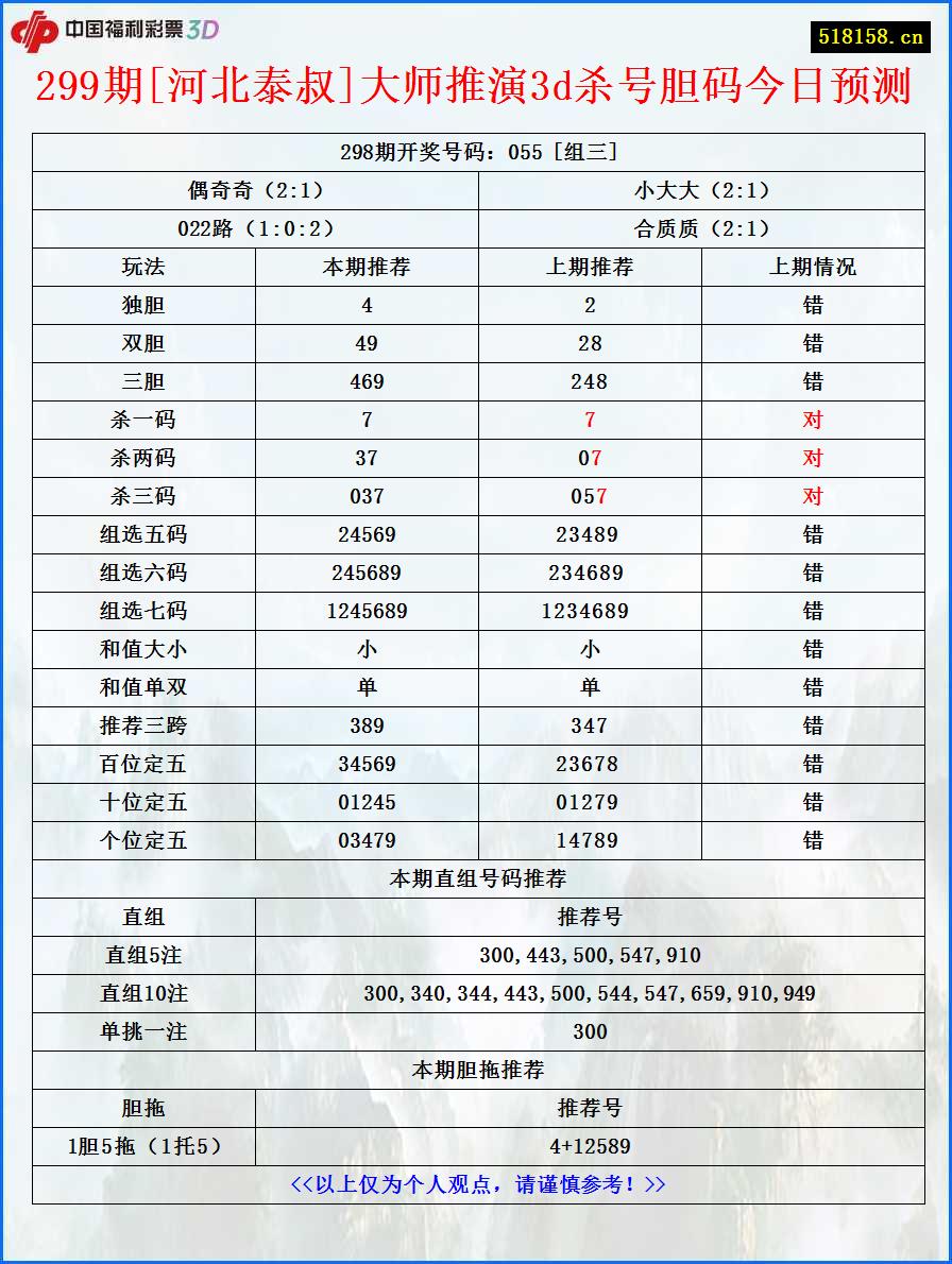 299期[河北泰叔]大师推演3d杀号胆码今日预测