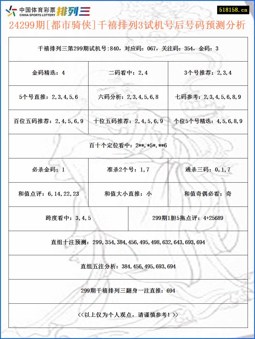 24299期[都市骑侠]千禧排列3试机号后号码预测分析