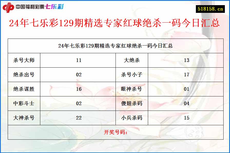 24年七乐彩129期精选专家红球绝杀一码今日汇总