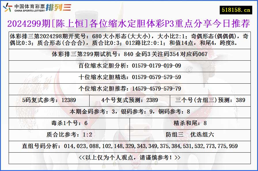 2024299期[陈上恒]各位缩水定胆体彩P3重点分享今日推荐