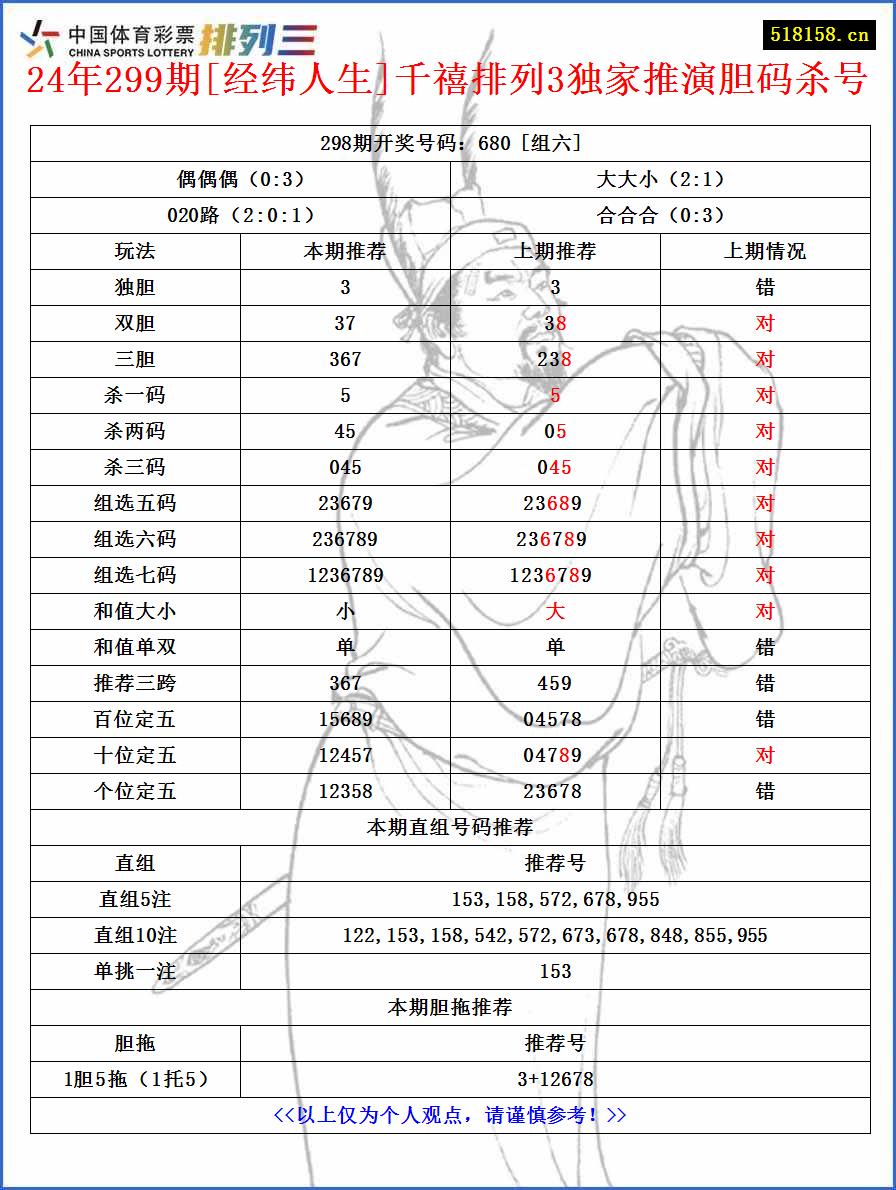 24年299期[经纬人生]千禧排列3独家推演胆码杀号