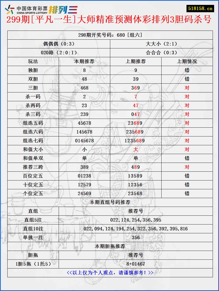 299期[平凡一生]大师精准预测体彩排列3胆码杀号