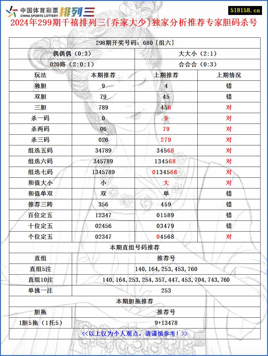 2024年299期千禧排列三[乔家大少]独家分析推荐专家胆码杀号