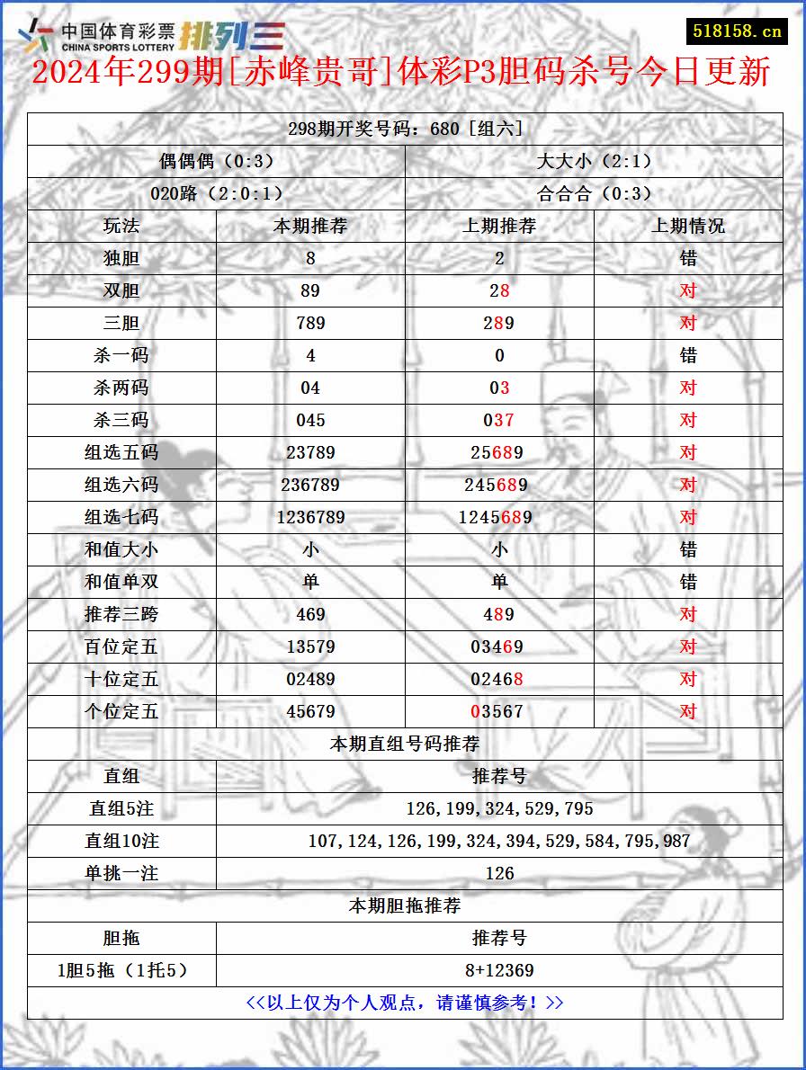 2024年299期[赤峰贵哥]体彩P3胆码杀号今日更新