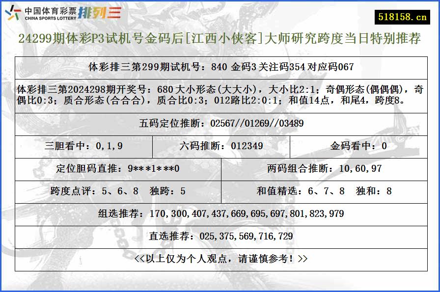 24299期体彩P3试机号金码后[江西小侠客]大师研究跨度当日特别推荐