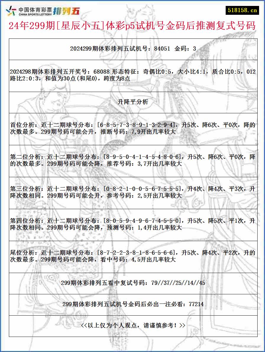 24年299期[星辰小五]体彩p5试机号金码后推测复式号码