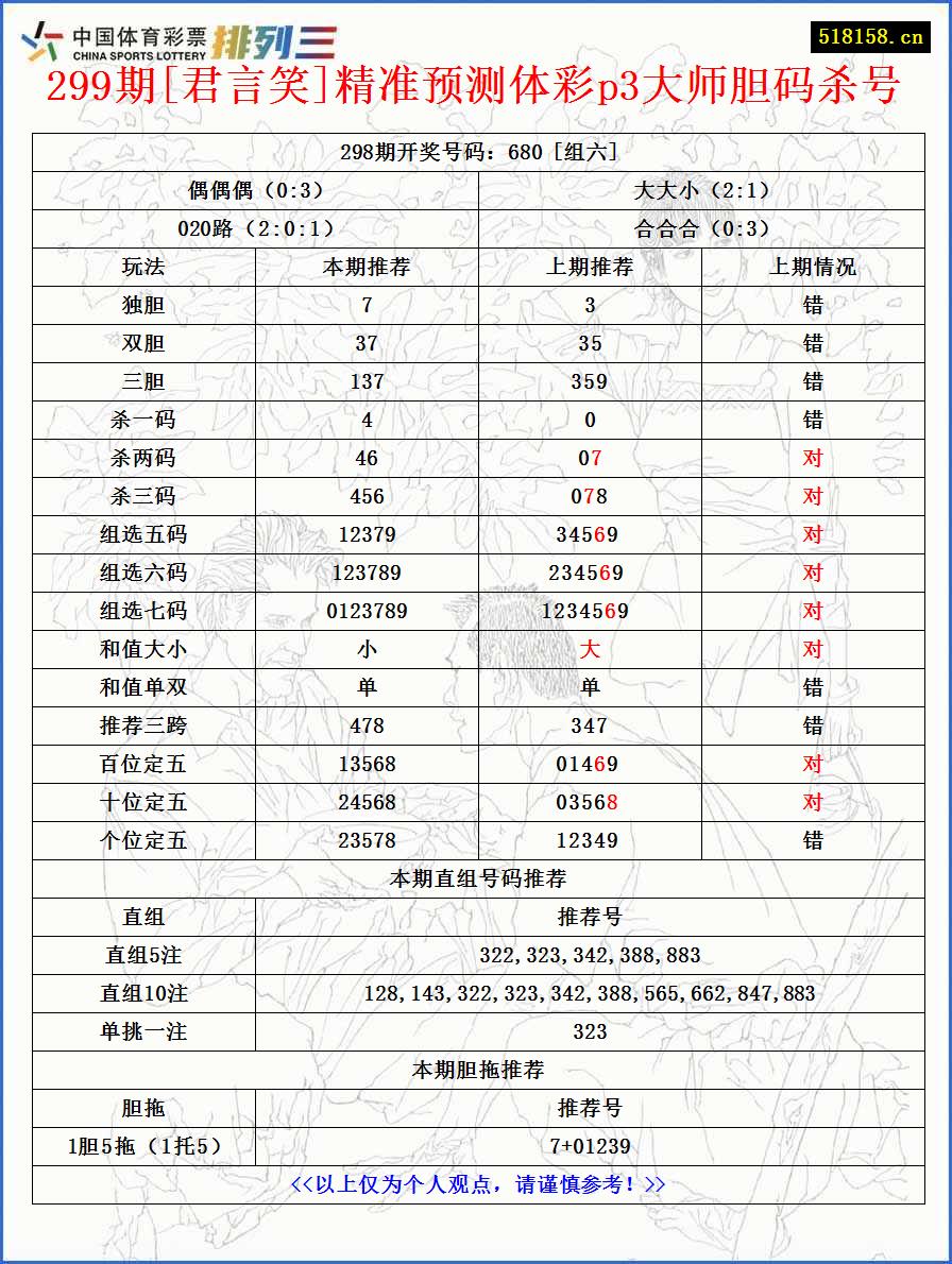 299期[君言笑]精准预测体彩p3大师胆码杀号