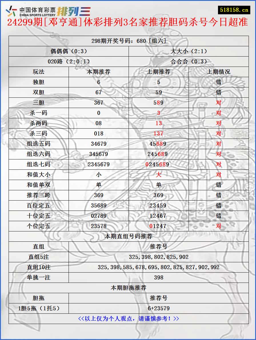 24299期[邓亨通]体彩排列3名家推荐胆码杀号今日超准