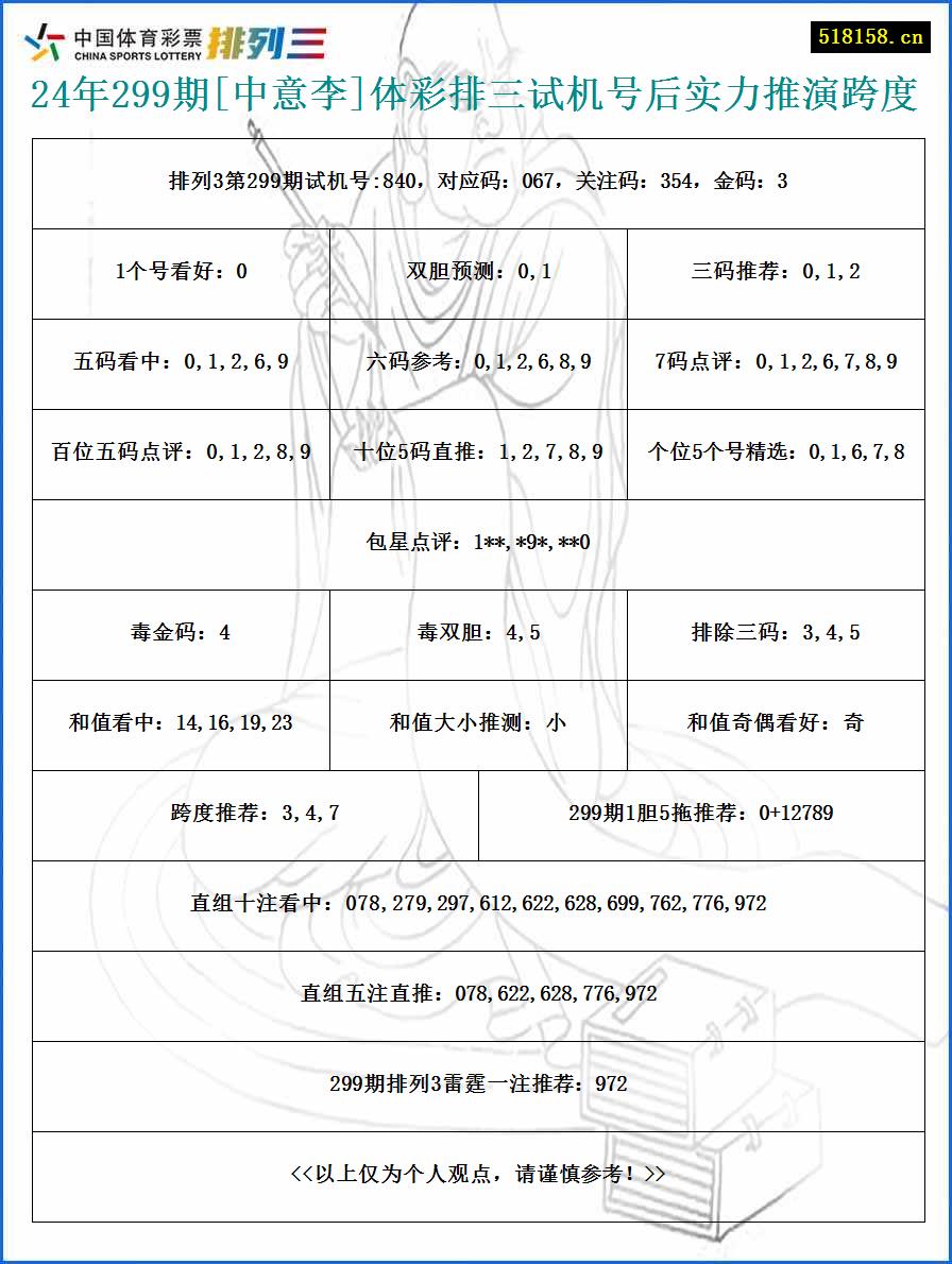 24年299期[中意李]体彩排三试机号后实力推演跨度