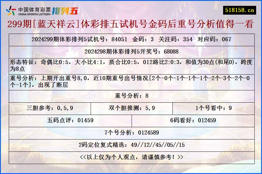 299期[蓝天祥云]体彩排五试机号金码后重号分析值得一看