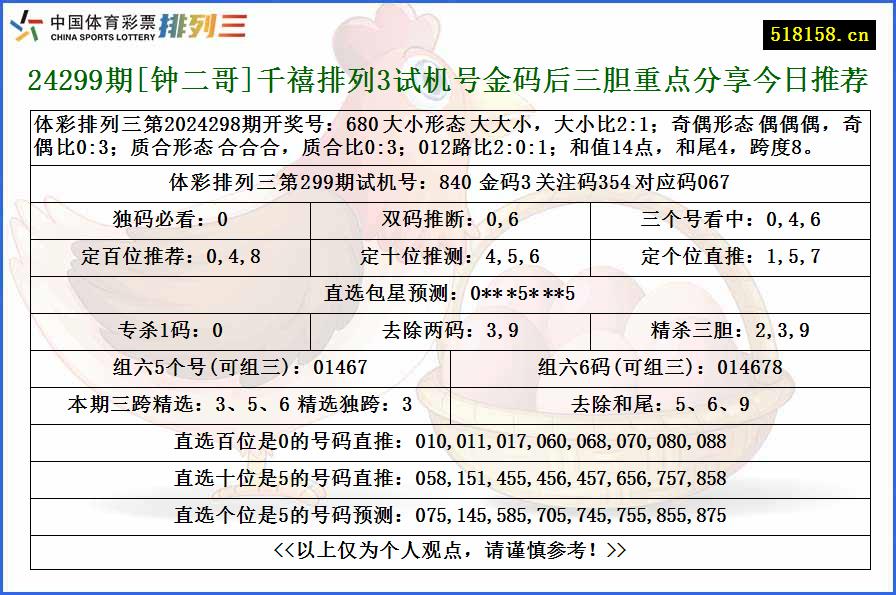 24299期[钟二哥]千禧排列3试机号金码后三胆重点分享今日推荐