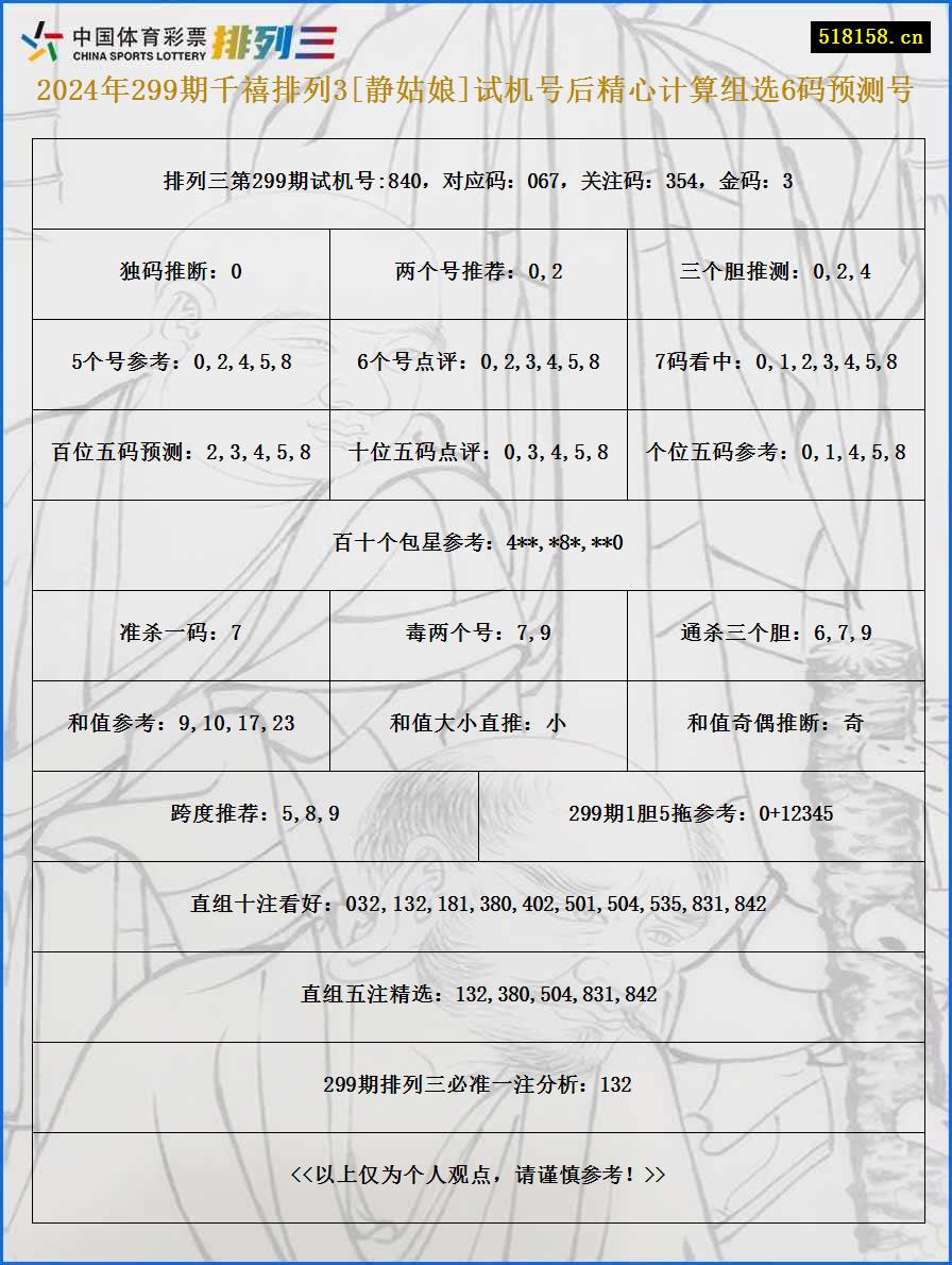 2024年299期千禧排列3[静姑娘]试机号后精心计算组选6码预测号